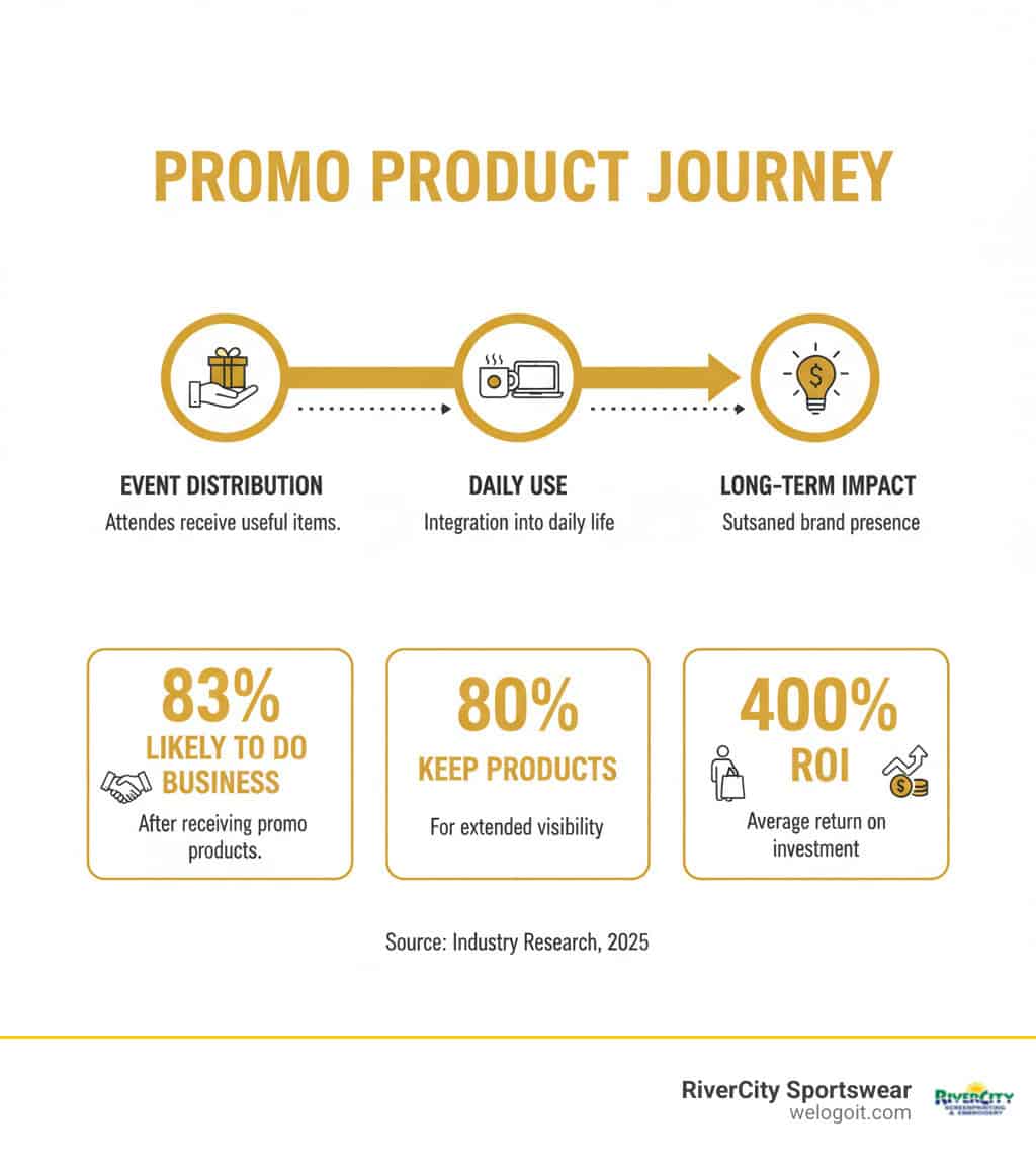 Infographic showing the journey of a promotional product from event distribution through daily use, including statistics on brand recall, customer engagement, and long-term marketing impact - promotional marketing products for events infographic Custom screen printing services for promotional products and branded apparel in Rivercity.